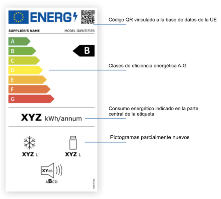 Conoce Las Etiquetas De Eficiencia Energética Para Electrodomésticos 5791